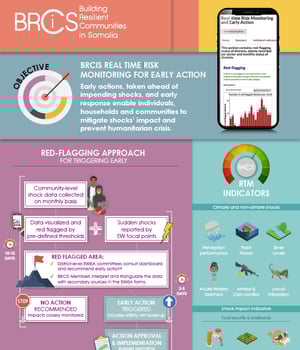 Infographic consisting of blocks of bright colours, icons and text, indication a workflow for EWEA.