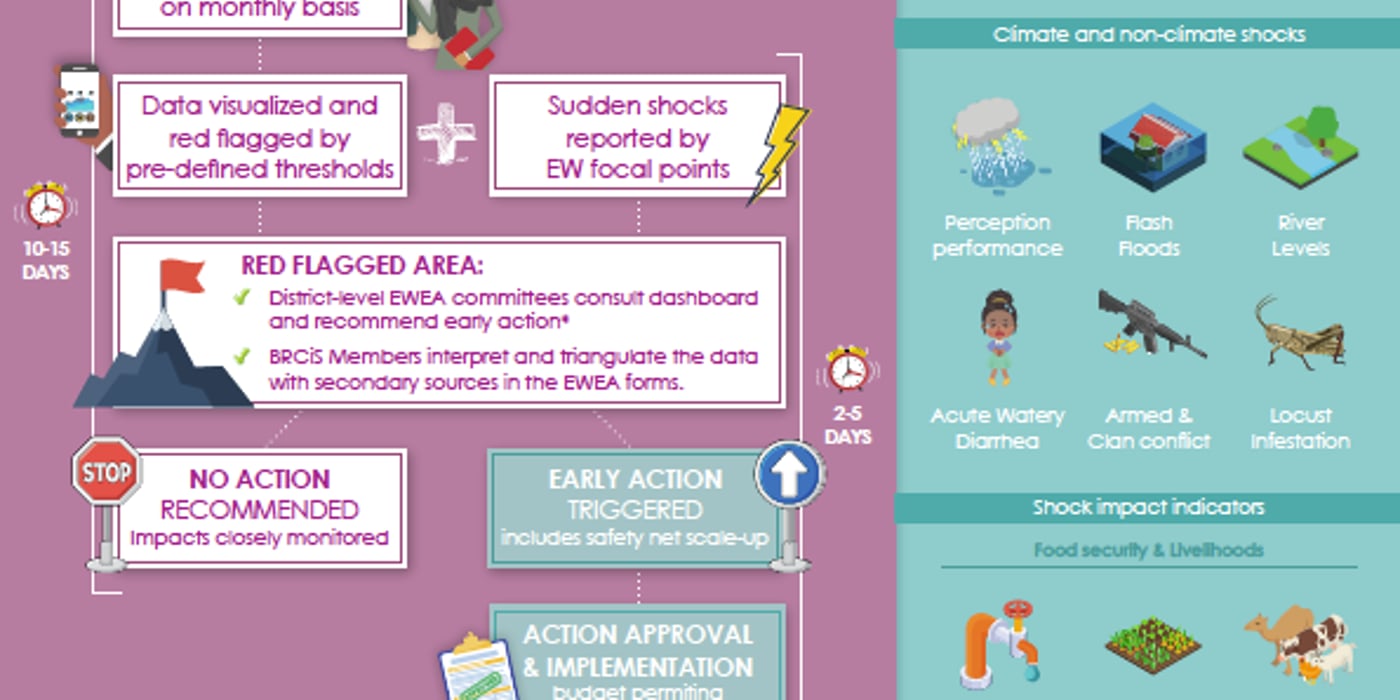 Infographic consisting of blocks of bright colours, icons and text, indication a workflow for EWEA.